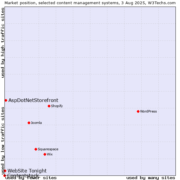 Market position of AspDotNetStorefront vs. WebSite Tonight vs. Contentstack