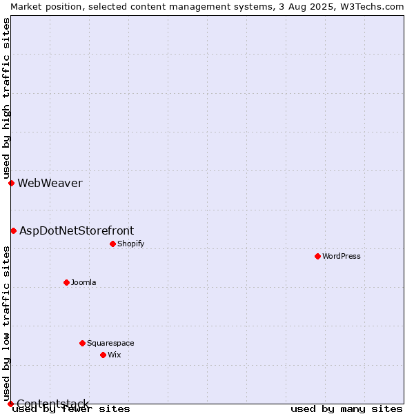 Market position of AspDotNetStorefront vs. WebWeaver vs. Contentstack