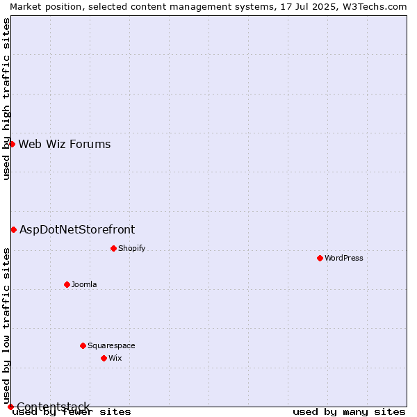Market position of AspDotNetStorefront vs. Web Wiz Forums vs. Contentstack
