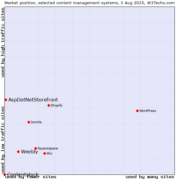 Market position of Weebly vs. AspDotNetStorefront vs. Contentstack