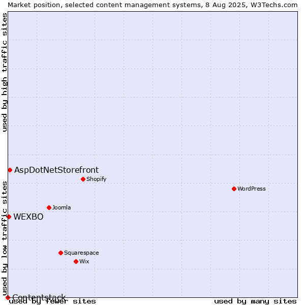 Market position of AspDotNetStorefront vs. WEXBO vs. Contentstack
