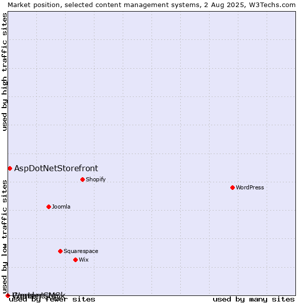 Market position of AspDotNetStorefront vs. WonderCMS vs. Contentstack