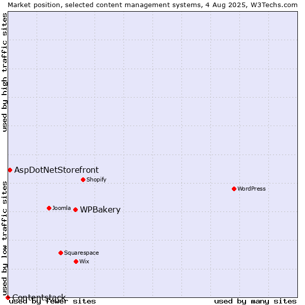 Market position of WPBakery vs. AspDotNetStorefront vs. Contentstack