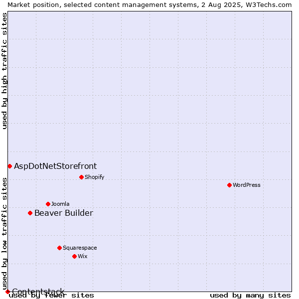 Market position of Beaver Builder vs. AspDotNetStorefront vs. Contentstack