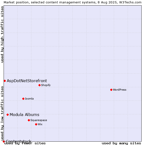 Market position of Modula Albums vs. AspDotNetStorefront vs. Contentstack