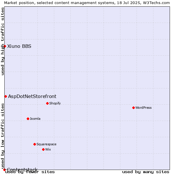 Market position of AspDotNetStorefront vs. Xiuno BBS vs. Contentstack