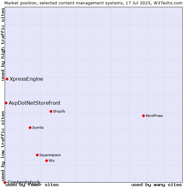 Market position of XpressEngine vs. AspDotNetStorefront vs. Contentstack