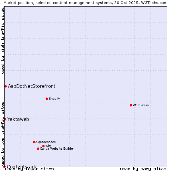Market position of AspDotNetStorefront vs. Yektaweb vs. Contentstack