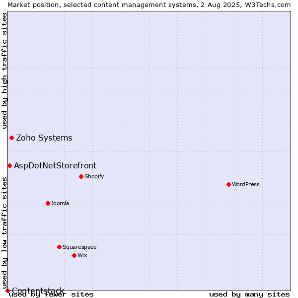 Market position of Zoho Systems vs. AspDotNetStorefront vs. Contentstack