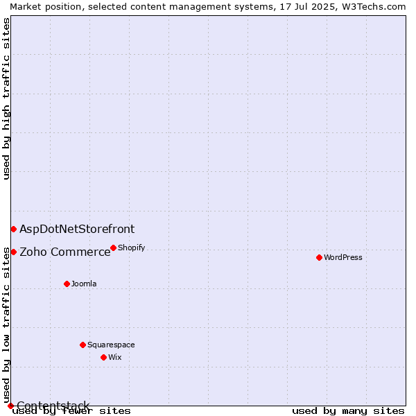 Market position of Zoho Commerce vs. AspDotNetStorefront vs. Contentstack