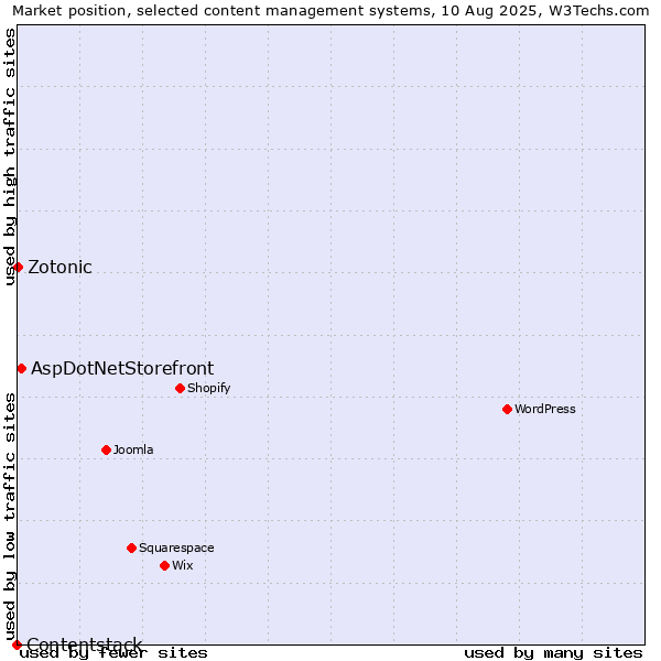 Market position of AspDotNetStorefront vs. Zotonic vs. Contentstack