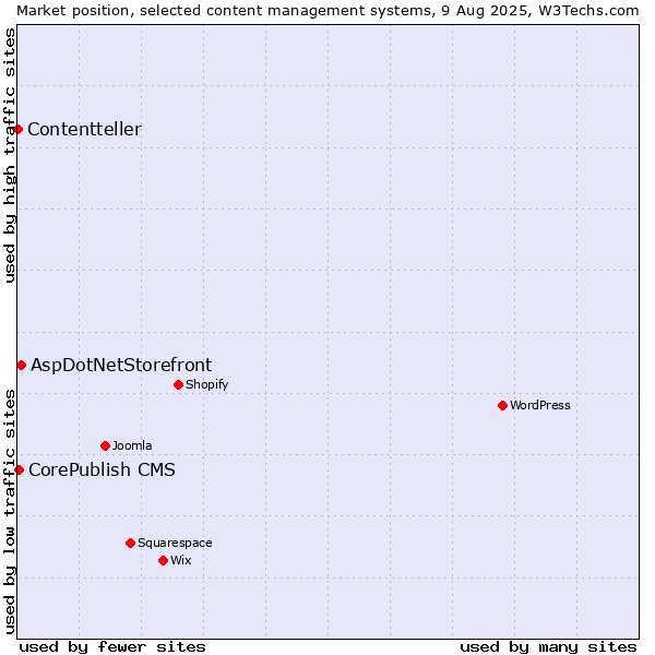 Market position of AspDotNetStorefront vs. CorePublish CMS vs. Contentteller