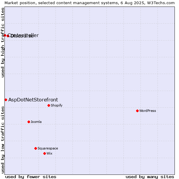 Market position of Discourse vs. AspDotNetStorefront vs. Contentteller