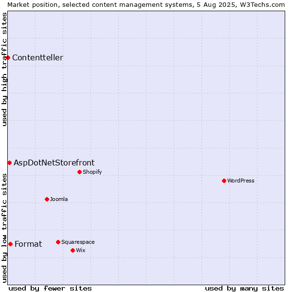 Market position of Format vs. AspDotNetStorefront vs. Contentteller