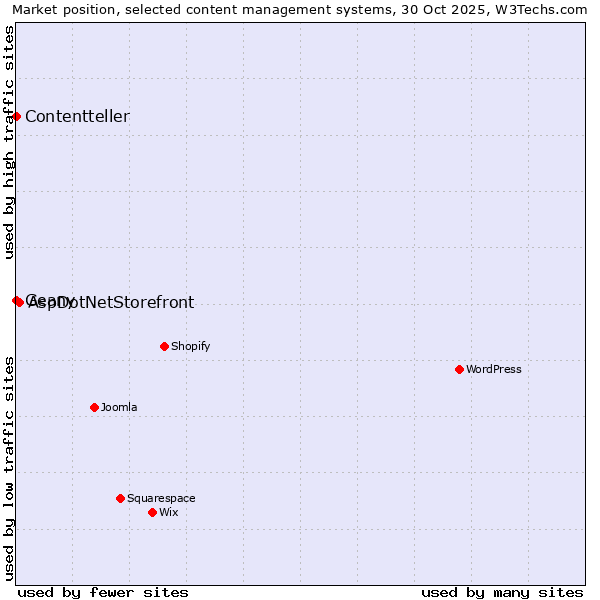 Market position of AspDotNetStorefront vs. Geany vs. Contentteller