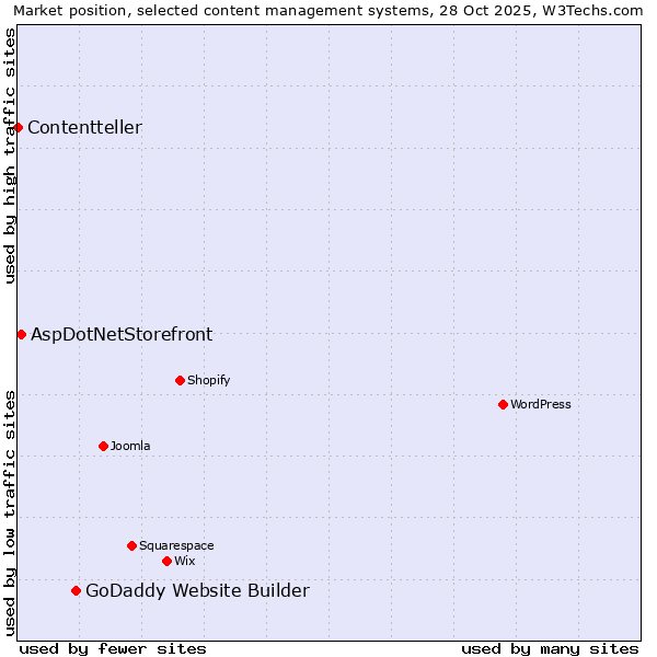 Market position of GoDaddy Website Builder vs. AspDotNetStorefront vs. Contentteller