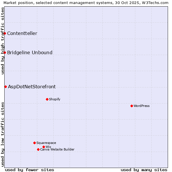 Market position of AspDotNetStorefront vs. Bridgeline Unbound vs. Contentteller