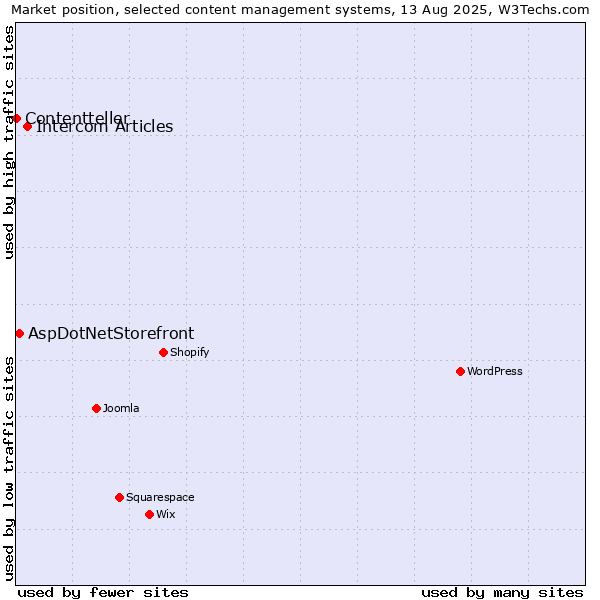 Market position of Intercom Articles vs. AspDotNetStorefront vs. Contentteller