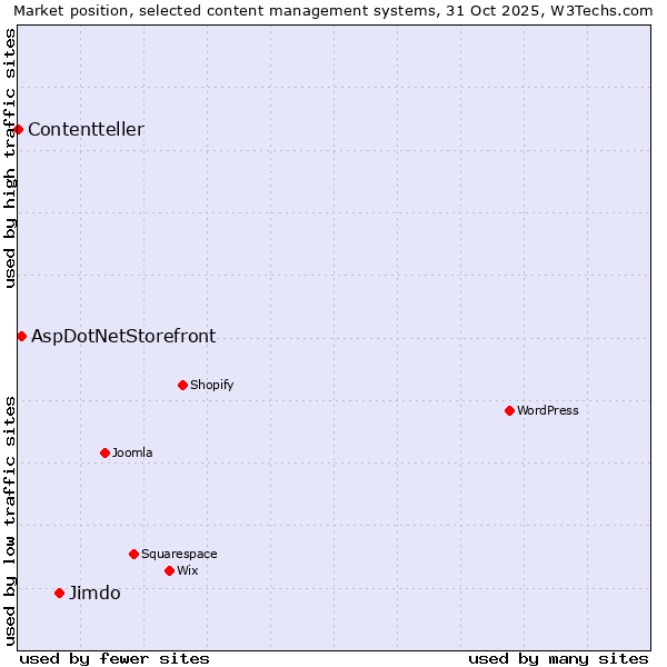 Market position of Jimdo vs. AspDotNetStorefront vs. Contentteller