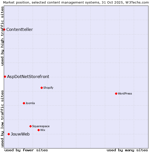 Market position of JouwWeb vs. AspDotNetStorefront vs. Contentteller