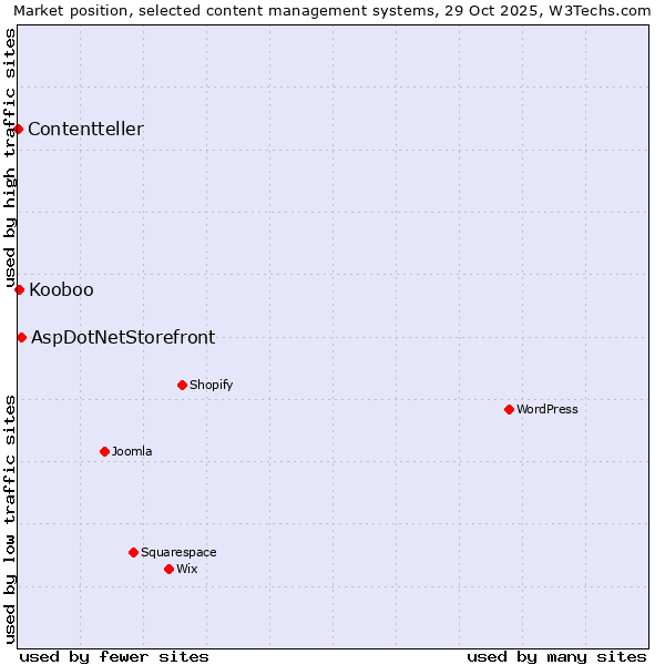 Market position of AspDotNetStorefront vs. Kooboo vs. Contentteller