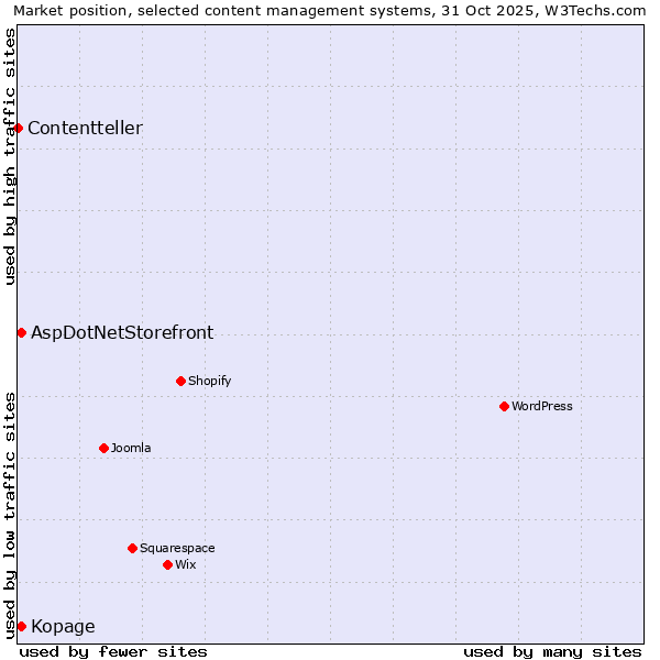 Market position of Kopage vs. AspDotNetStorefront vs. Contentteller