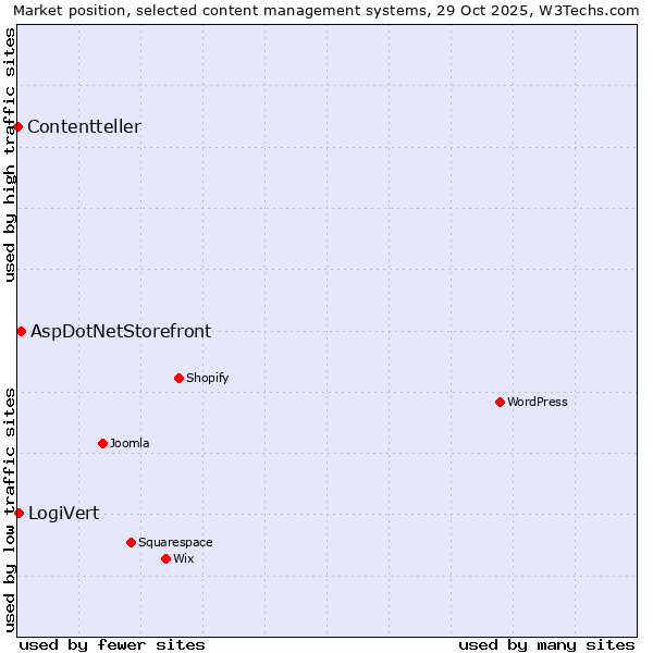 Market position of AspDotNetStorefront vs. LogiVert vs. Contentteller