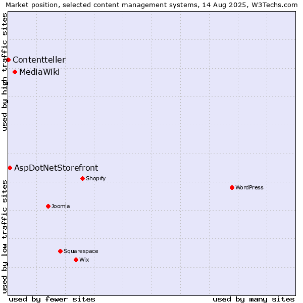 Market position of MediaWiki vs. AspDotNetStorefront vs. Contentteller