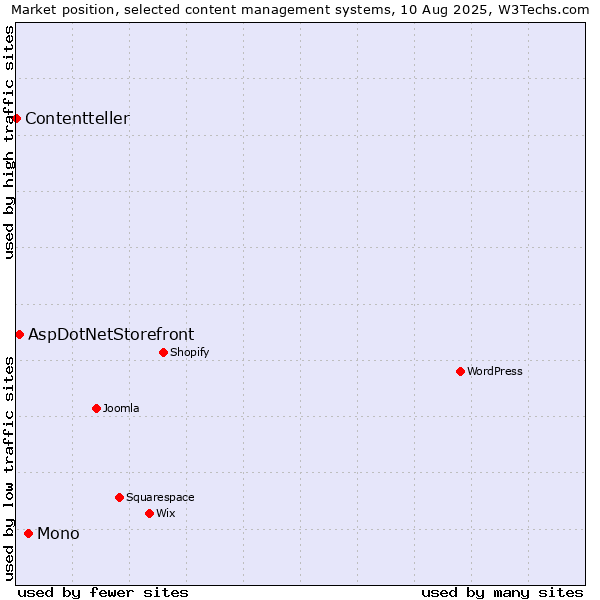Market position of Mono vs. AspDotNetStorefront vs. Contentteller