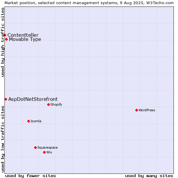 Market position of Movable Type vs. AspDotNetStorefront vs. Contentteller