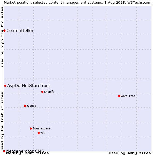 Market position of AspDotNetStorefront vs. Contentteller vs. Netgenerator CMS