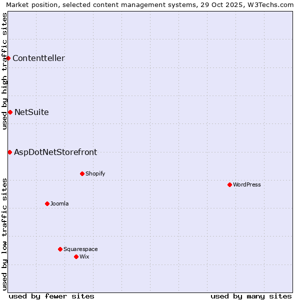 Market position of NetSuite vs. AspDotNetStorefront vs. Contentteller
