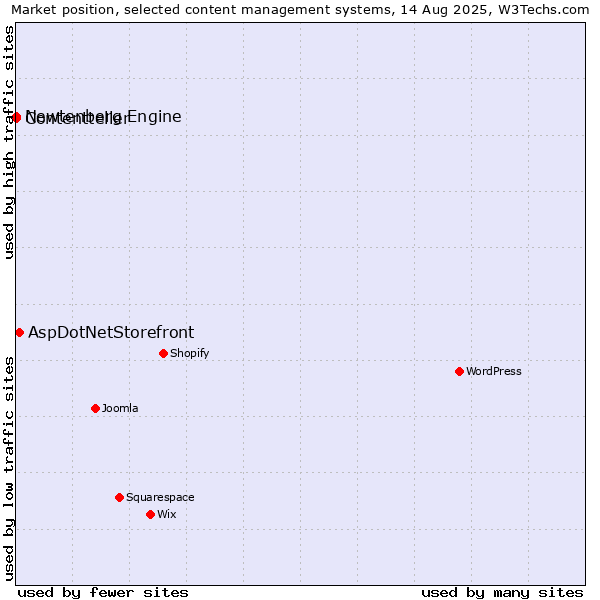 Market position of AspDotNetStorefront vs. Newtenberg Engine vs. Contentteller