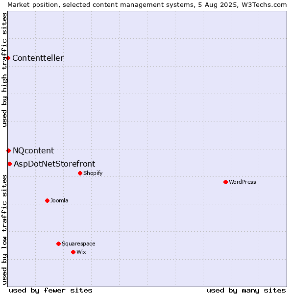 Market position of AspDotNetStorefront vs. NQcontent vs. Contentteller