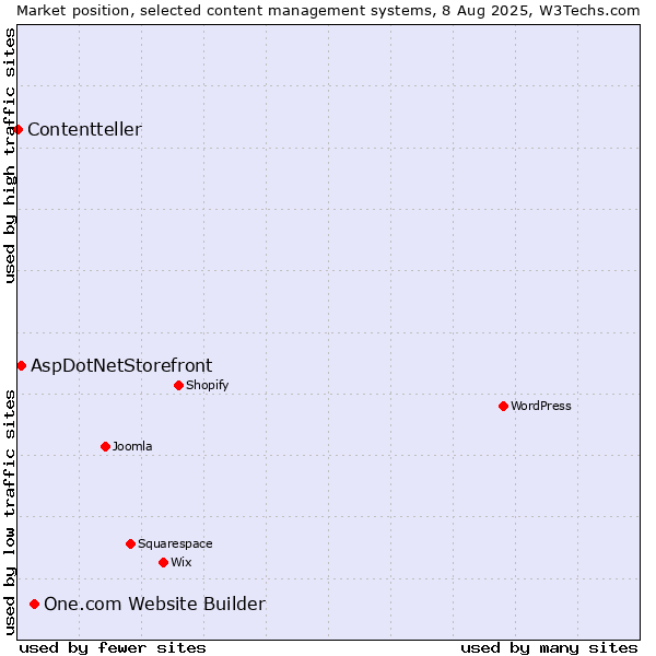 Market position of One.com Website Builder vs. AspDotNetStorefront vs. Contentteller