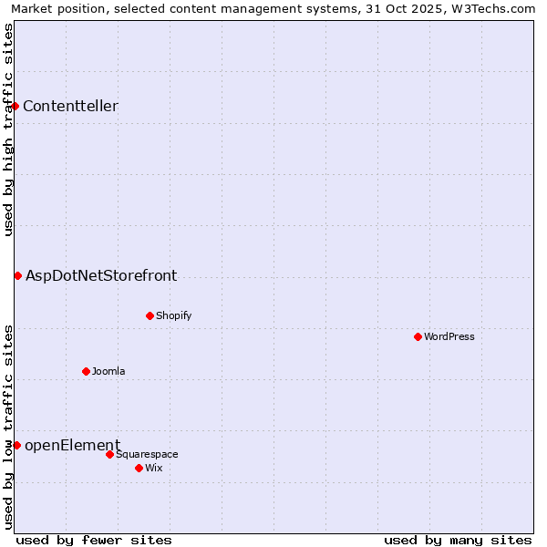 Market position of AspDotNetStorefront vs. openElement vs. Contentteller