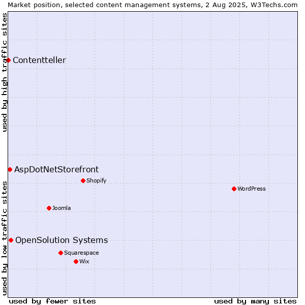 Market position of OpenSolution Systems vs. AspDotNetStorefront vs. Contentteller
