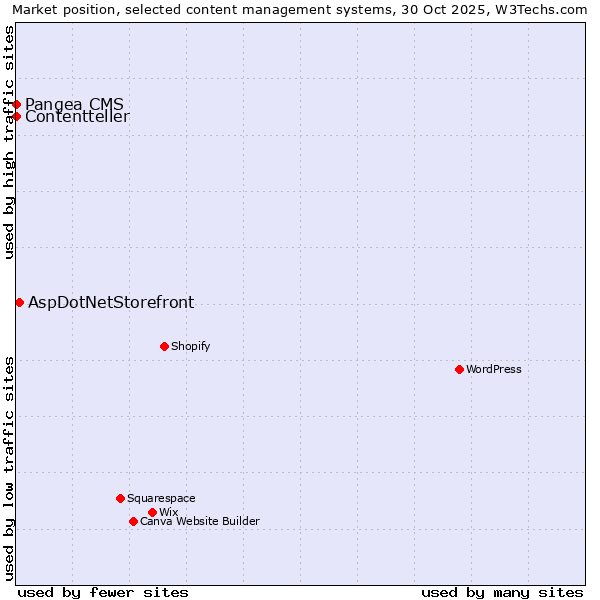 Market position of AspDotNetStorefront vs. Pangea CMS vs. Contentteller