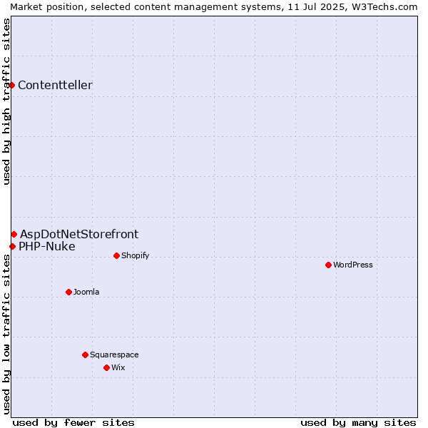 Market position of AspDotNetStorefront vs. PHP-Nuke vs. Contentteller