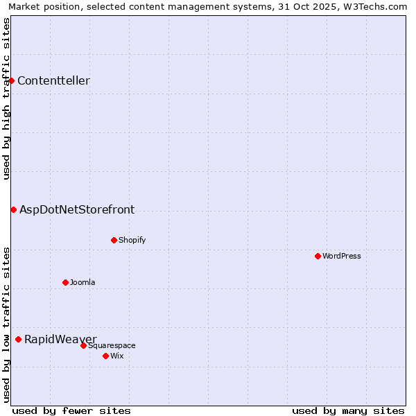 Market position of RapidWeaver vs. AspDotNetStorefront vs. Contentteller