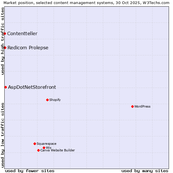 Market position of AspDotNetStorefront vs. Redicom Prolepse vs. Contentteller