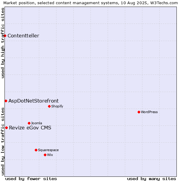 Market position of Revize eGov CMS vs. AspDotNetStorefront vs. Contentteller