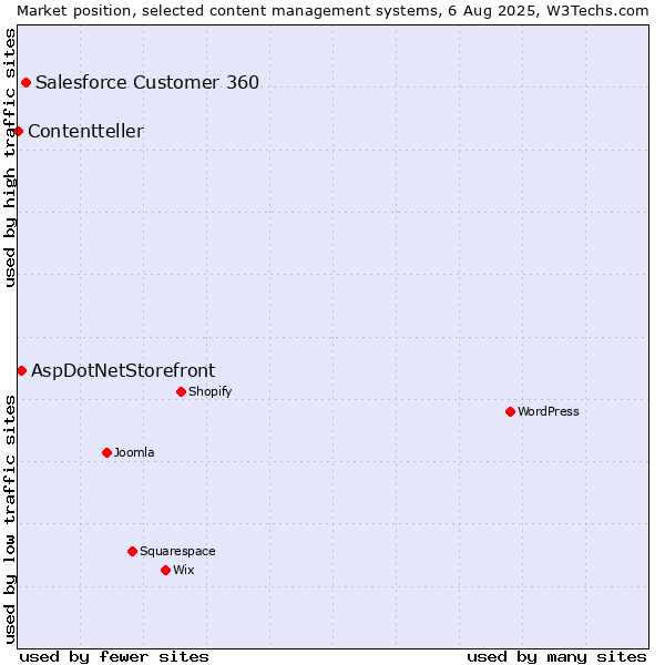 Market position of Salesforce Customer 360 vs. AspDotNetStorefront vs. Contentteller