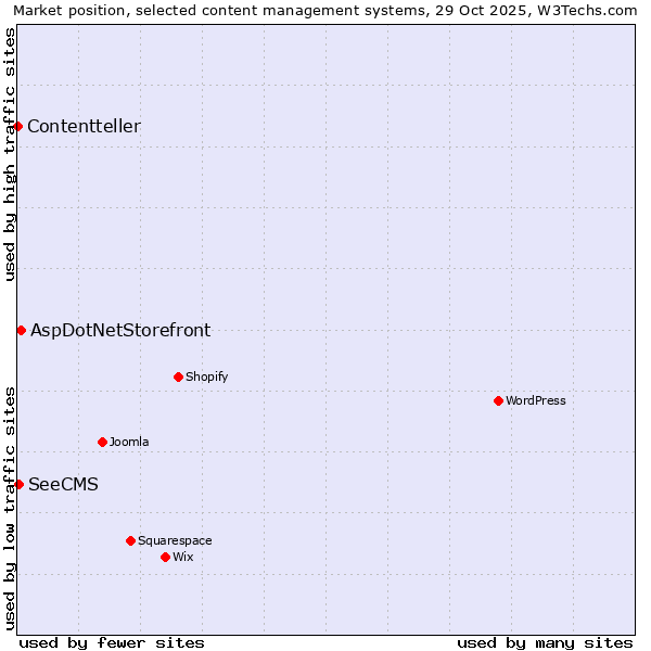 Market position of AspDotNetStorefront vs. SeeCMS vs. Contentteller