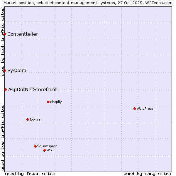 Market position of AspDotNetStorefront vs. SysCom vs. Contentteller