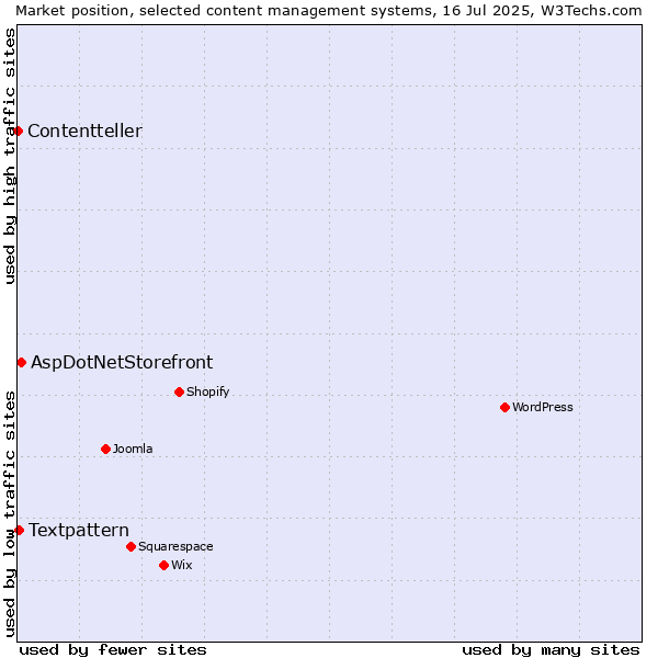 Market position of AspDotNetStorefront vs. Textpattern vs. Contentteller