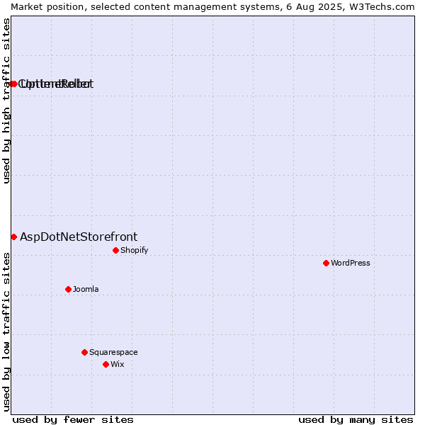 Market position of UptimeRobot vs. AspDotNetStorefront vs. Contentteller