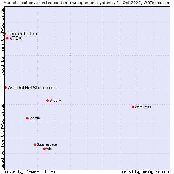 Market position of VTEX vs. AspDotNetStorefront vs. Contentteller