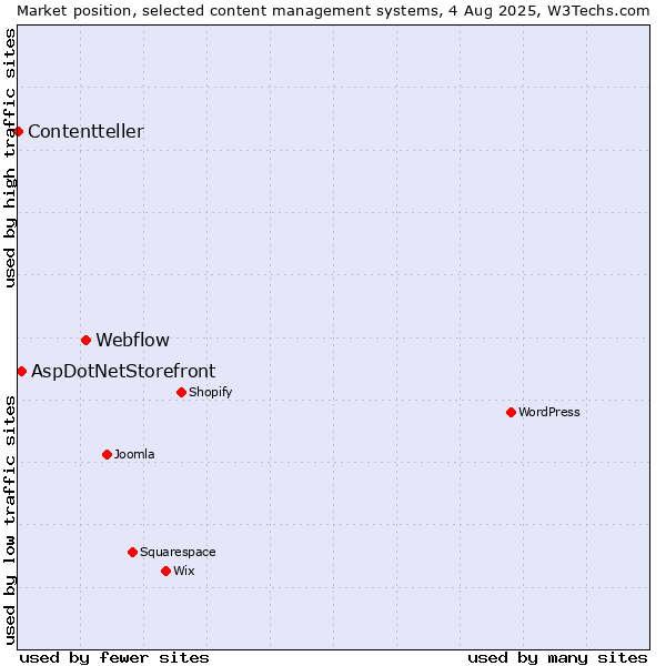 Market position of Webflow vs. AspDotNetStorefront vs. Contentteller