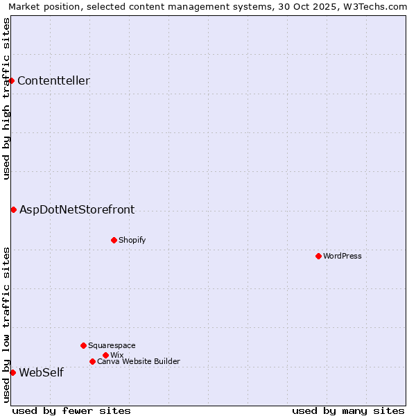 Market position of AspDotNetStorefront vs. WebSelf vs. Contentteller